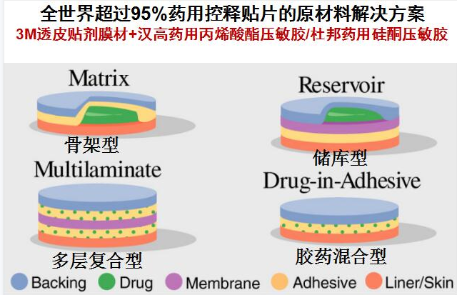 透皮控释给药系统